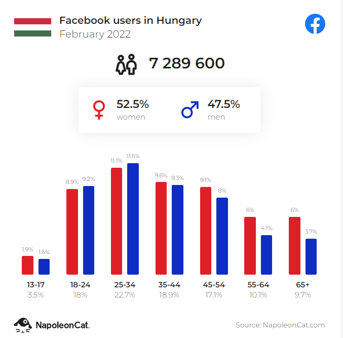 facebook-hungary-stats-napoleoncat-shoprenter