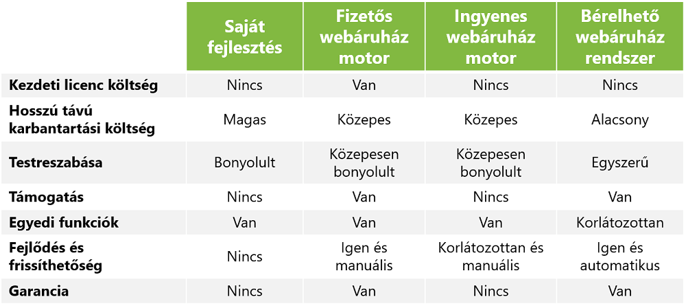 Webáruház megoldások összehasonlítása