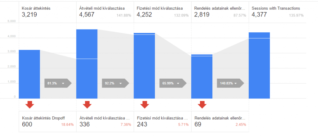 Továbbfejlesztett e-kereskedelem - Fizetés