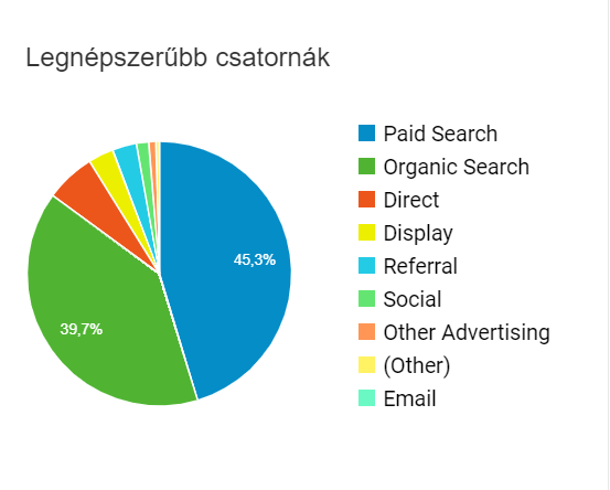 Legnépszerűbb csatornák