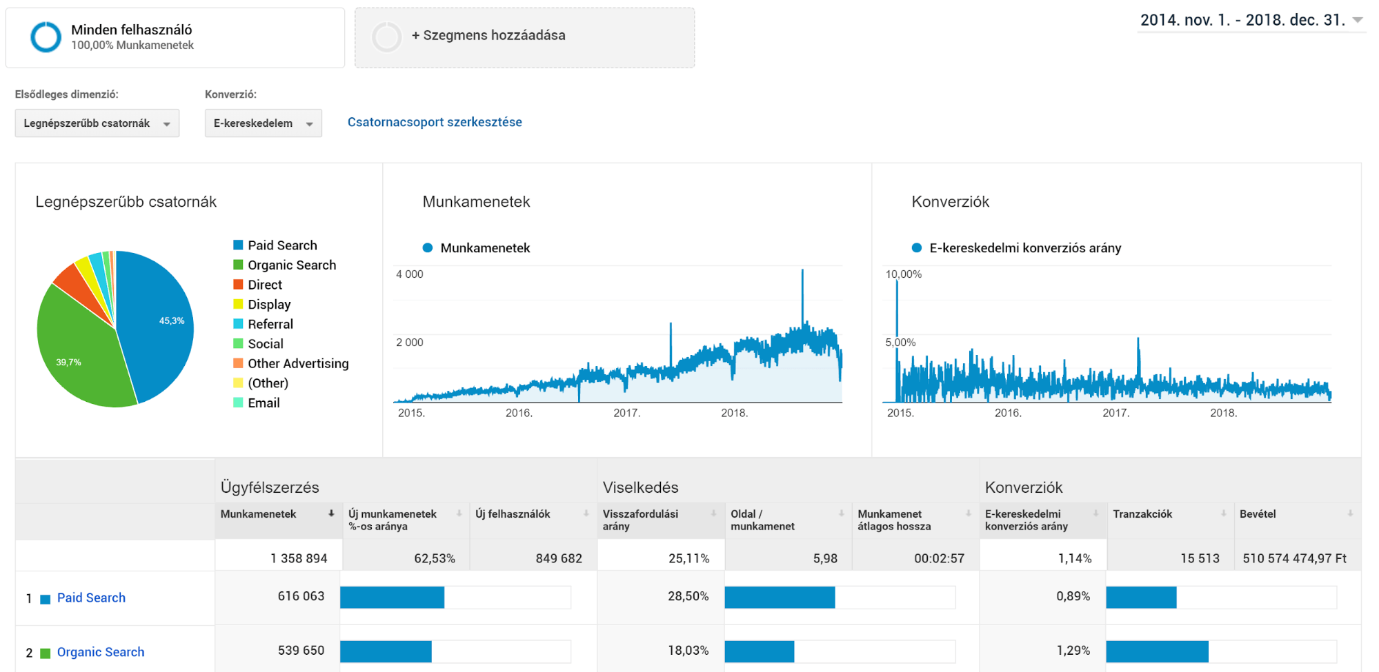SEO eredmények