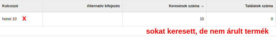 Számoljunk a sokat keresett, de nem talált termékekkel is.