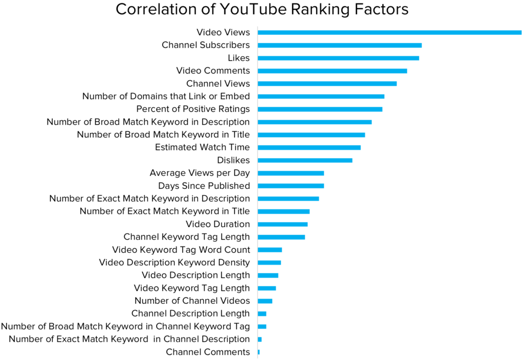 YouTube SEO rangsorolási faktorok összefüggései grafikon