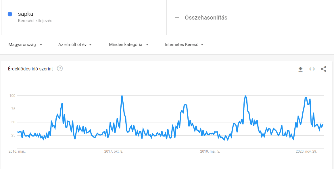 Google Trends sapka