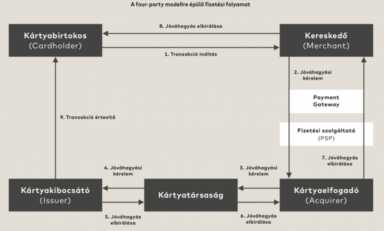 Online fizetési módok, megoldások és rendszerek útmutatója - Shoprenter ...