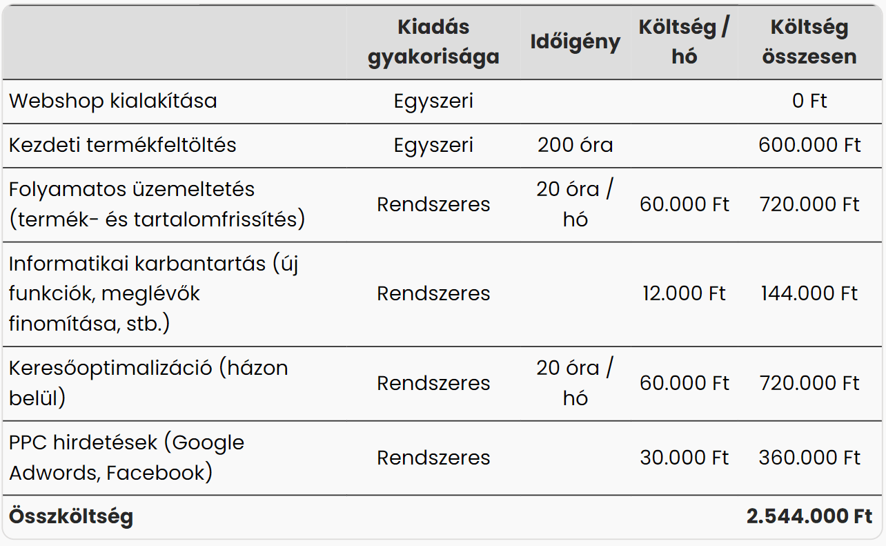 webáruház indítás költségek