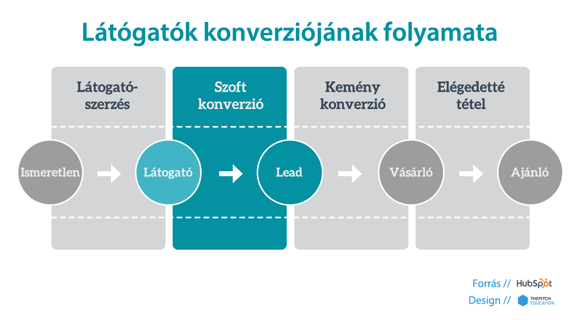 látogatók konverziójának folyamata