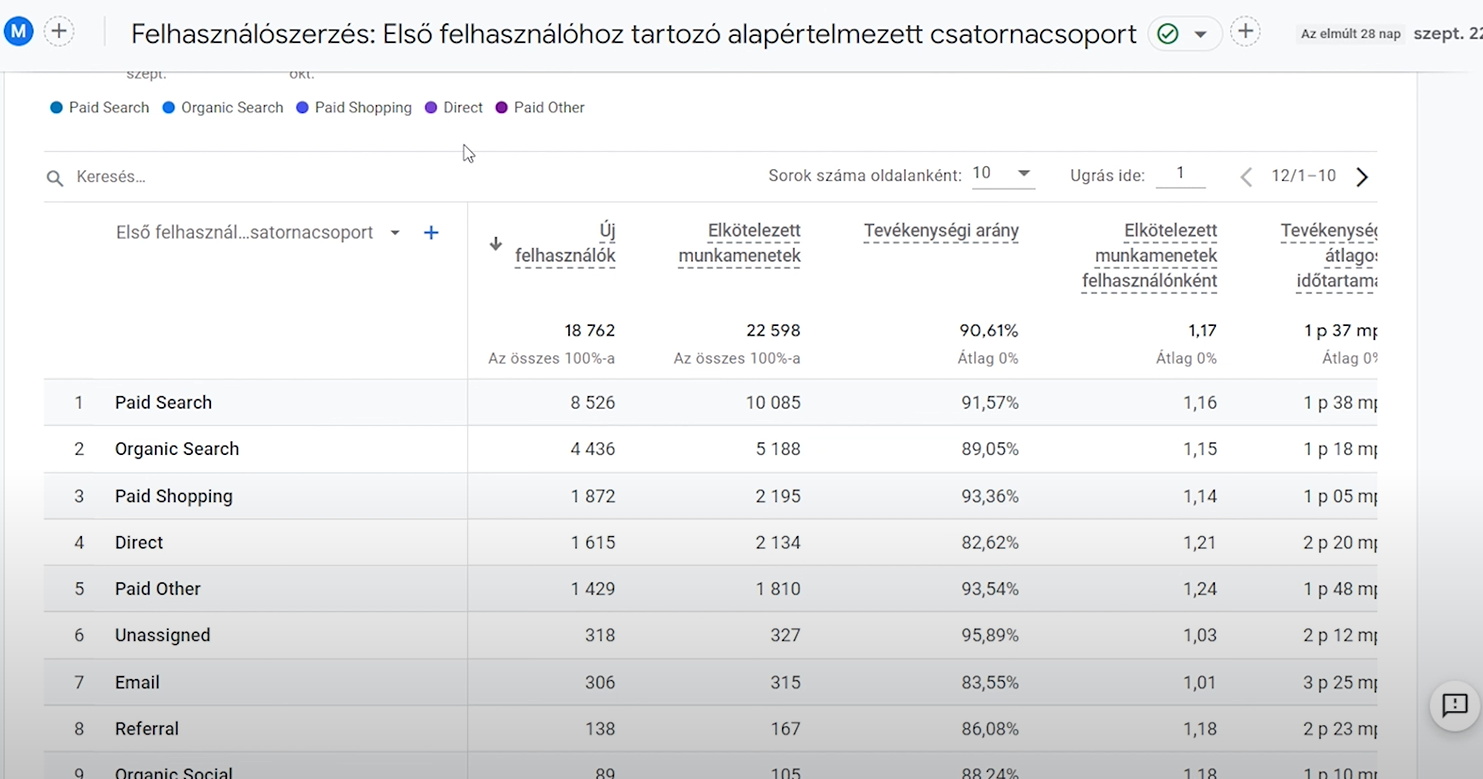 Google Analytics 4 jelentések