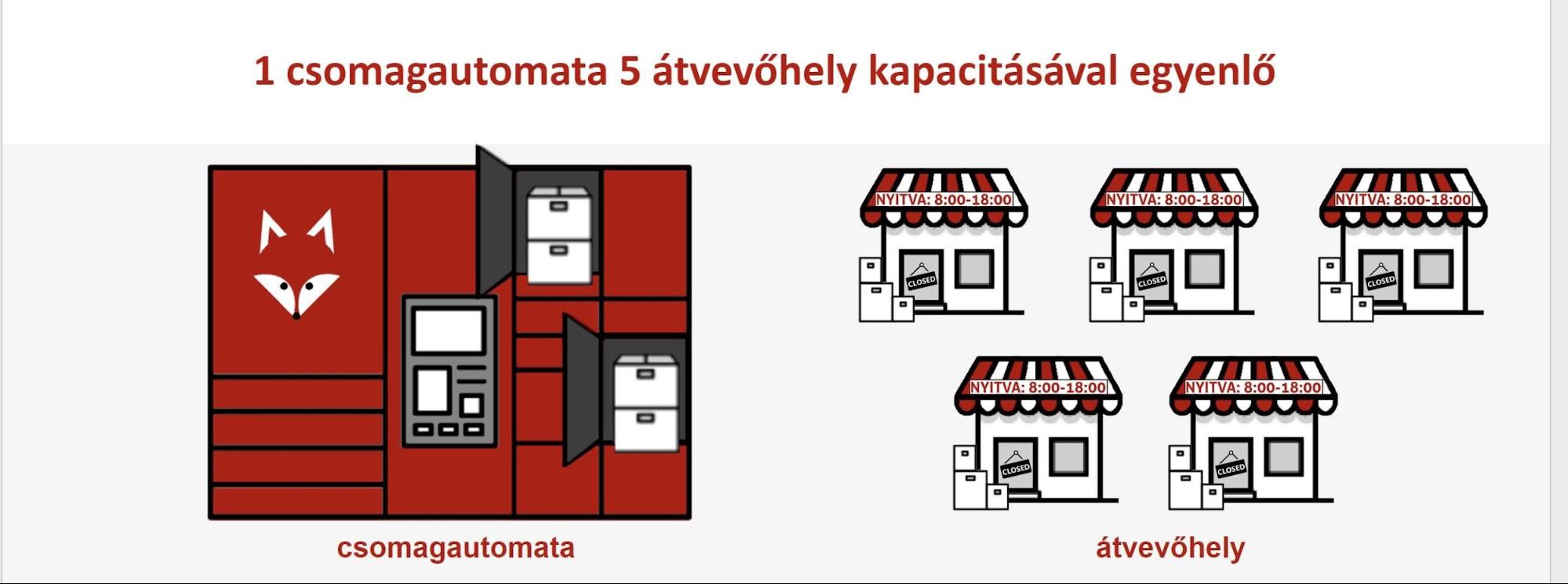 foxpost szállítás