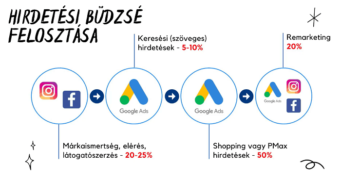 b2c-strategia-webshop