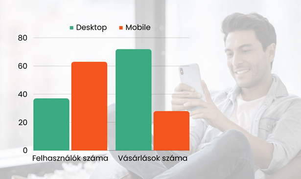 mobilos-forgalom-vs-mobilos-konverziok