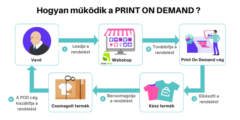 Print On Demand