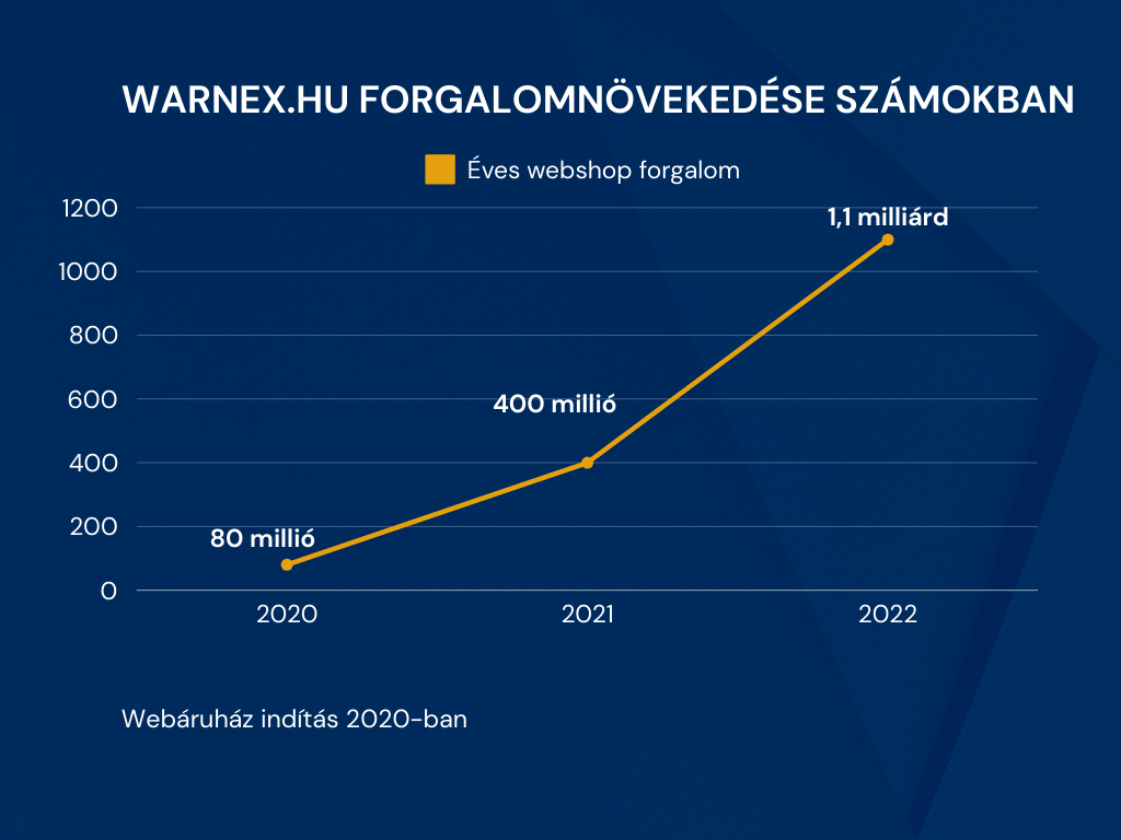 warnex.hu forgalom növekedése
