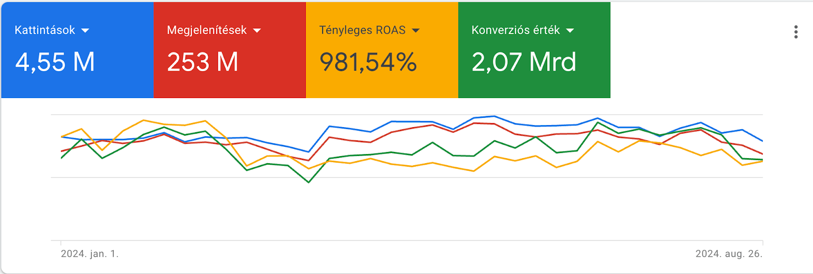 google-ads-by-shoprenter-roas