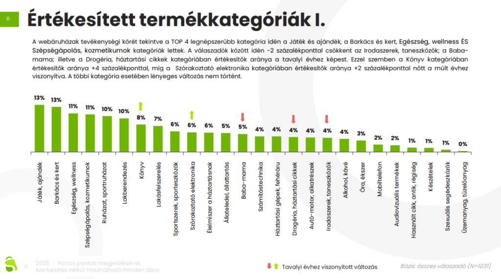 Nagy Webáruház Felmérés 2025