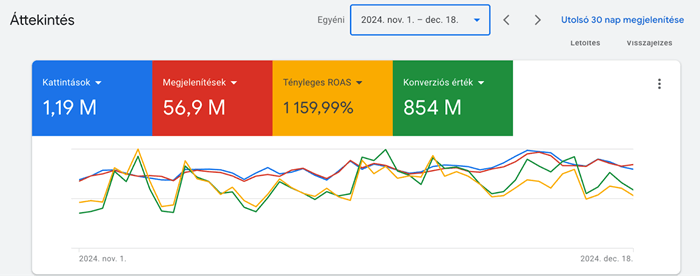 Google Ads by Shoprenter eredmények a 2024-es ünnepi időszakban