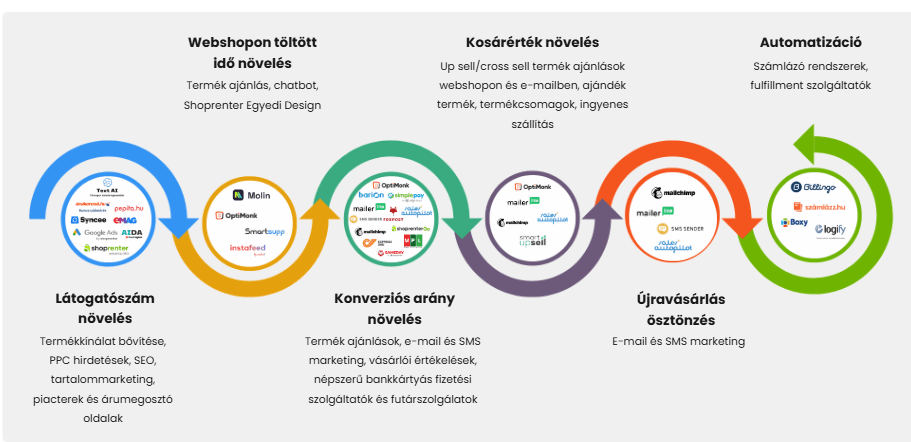 Induló webáruház marketing eszközei - Ajánlott megoldások