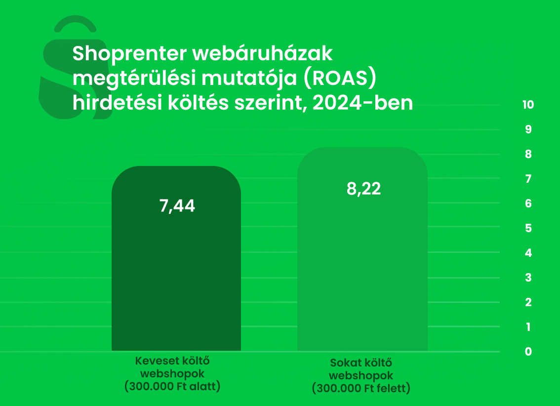 google ads roas