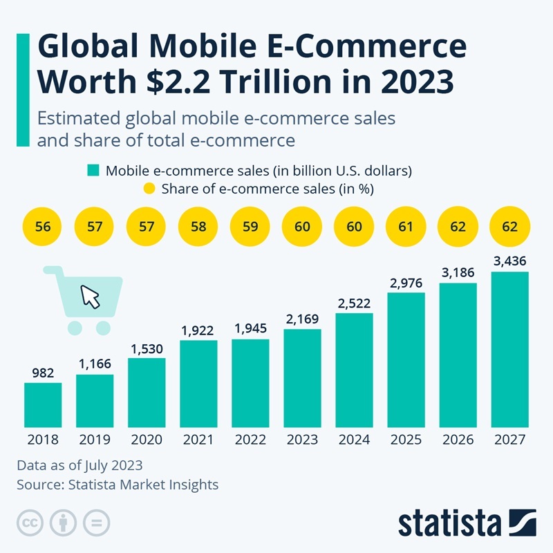 global-mobile-ecommerce-worth