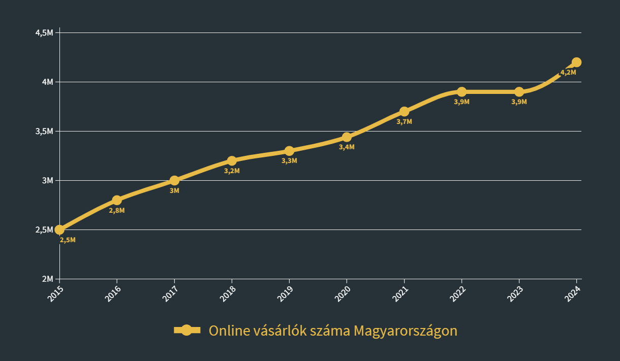 Online vásárlók száma