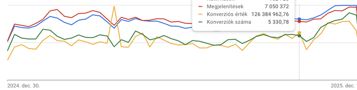 Google Ads eredmények