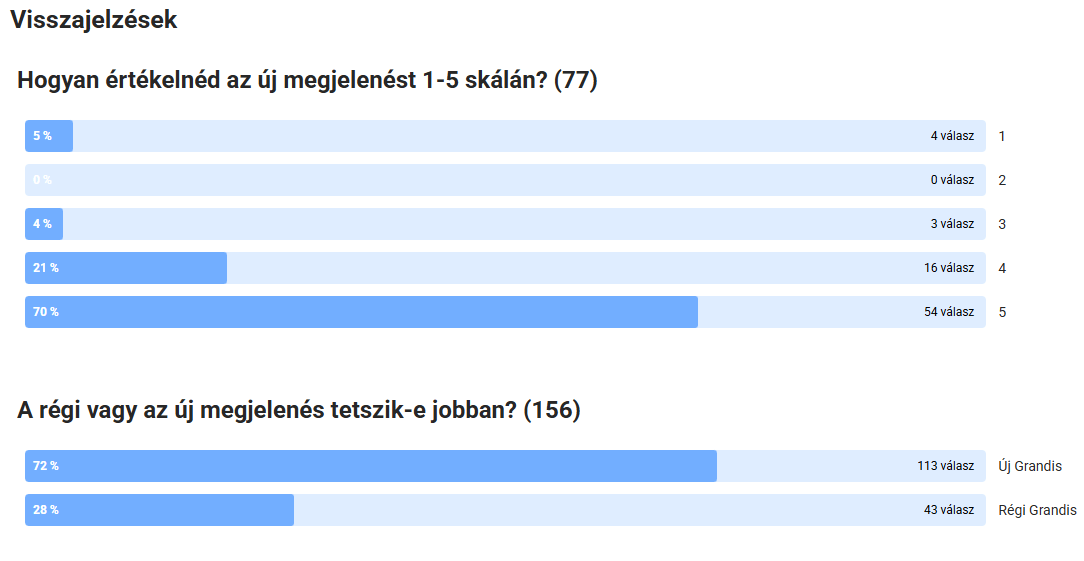 vásárlói vélemények grandis