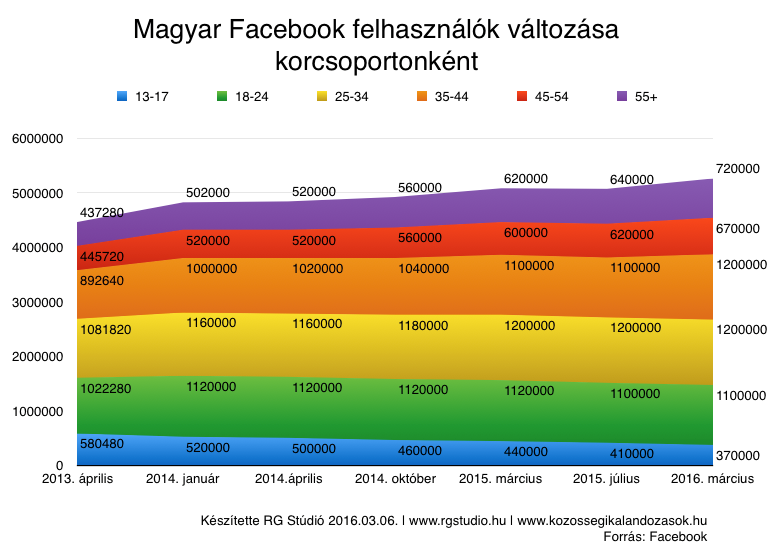 Magyar Facebook felhasználók változása korcsoportonként